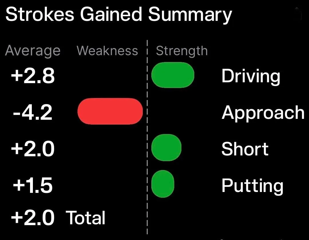 A strokes gained summary with approach play at minus 4.2, marked as the weakness against driving, short game and putting