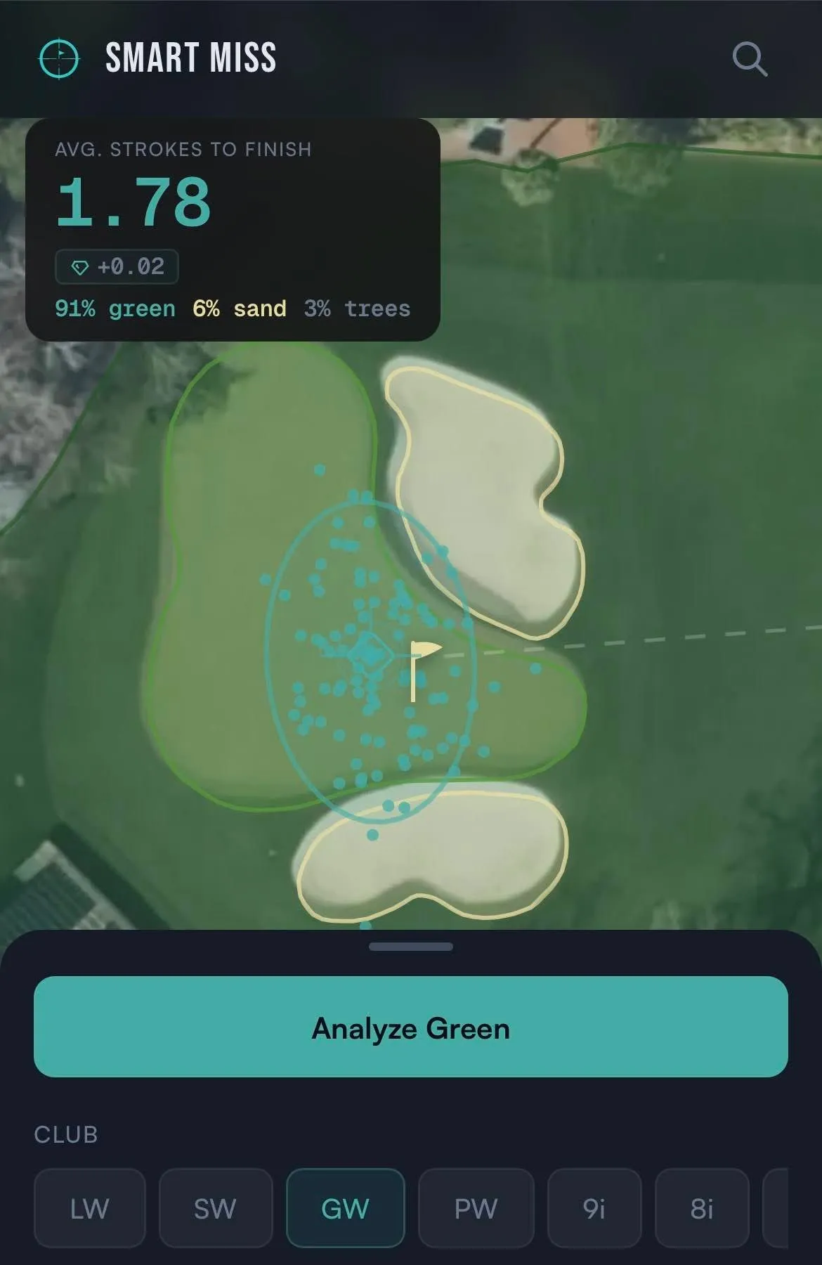 A shot dispersion oval mapped over a green, the aim point pulled away from the pin and the bunkers, with the average strokes to finish shown above