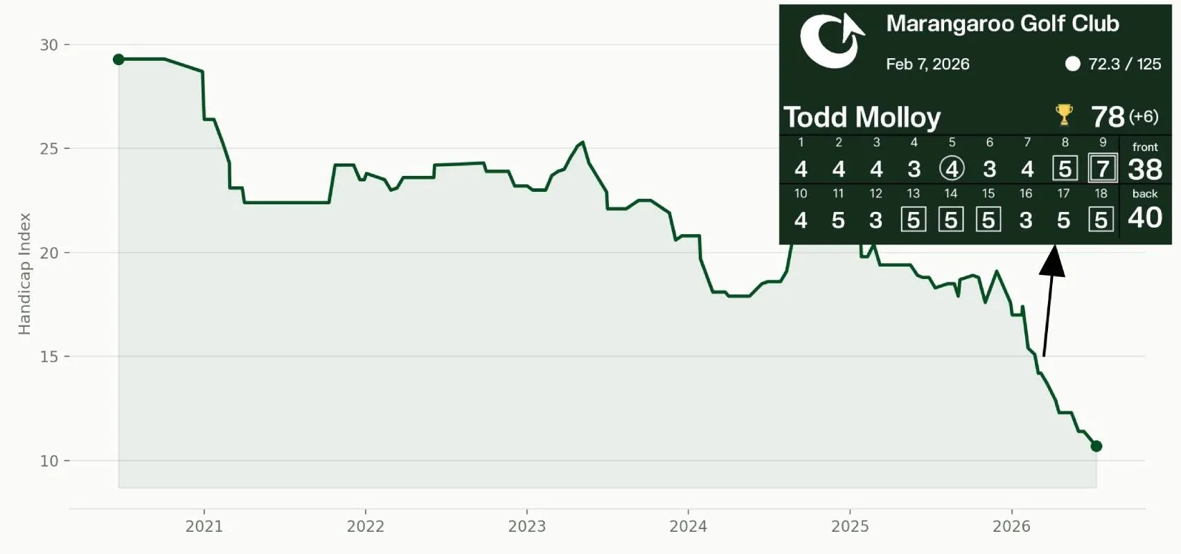 A handicap index graph sitting in the low twenties from 2021 to early 2025 then falling to single figures, with the 78 at Marangaroo marked on the scorecard beside it