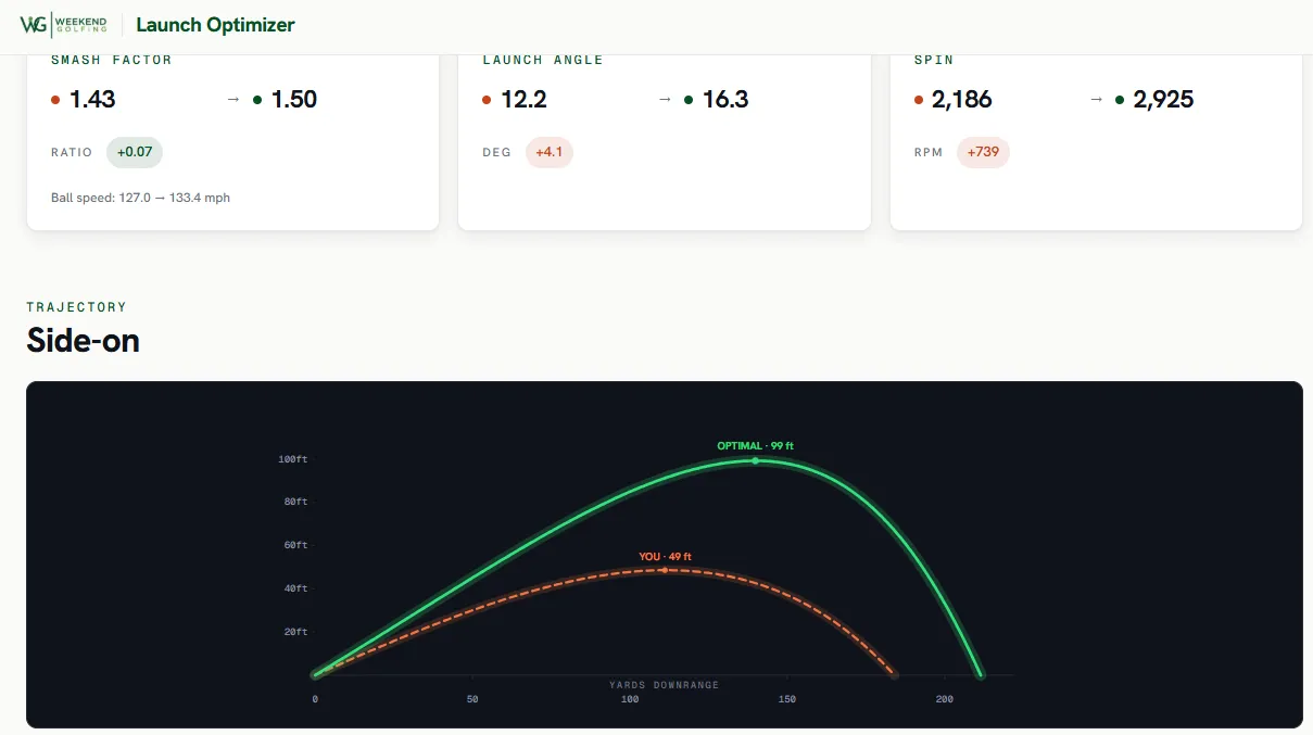 The Launch Optimizer with smash factor, launch angle and spin all improving, and the optimal ball flight plotted against the current one
