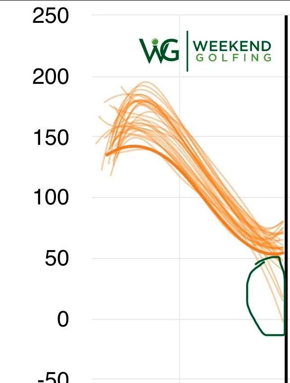 Plot of club acceleration in Gs heading into impact from my July 2025 fitting, with a separate orange trace for each swing and a green circle around the inconsistent ones to avoid.
