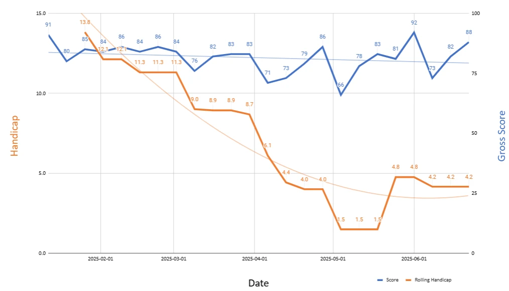 Golf Handicap Tracker