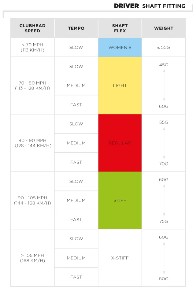 Here's What Golf Shaft Flex You Should ACTUALLY Be Using... 2 chart showing clubhead speed to golf shaft flex